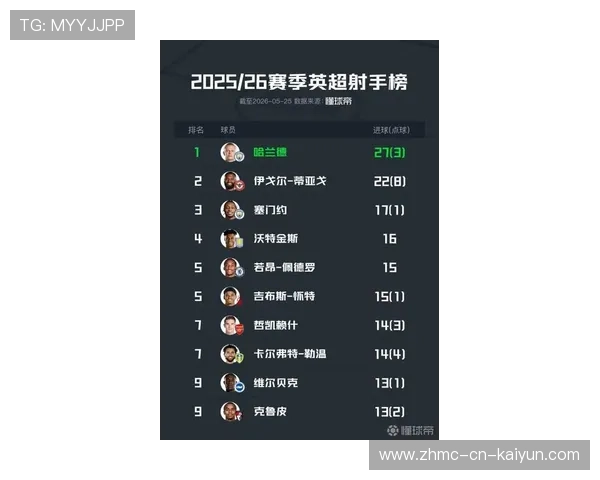 哈兰德新赛季英超进球数继续领跑射手榜 哈兰德新赛季英超进球数继续领跑射手榜